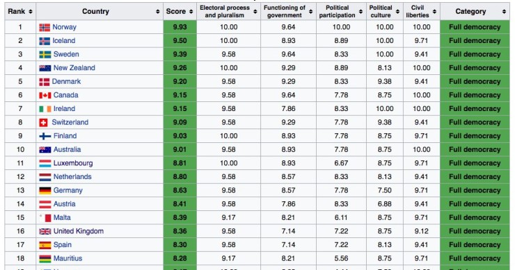 Imagen del día: España, entre las democracias plenas en todo el mundo