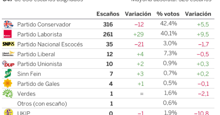 Imagen del día: los resultados de las elecciones en Reino Unido