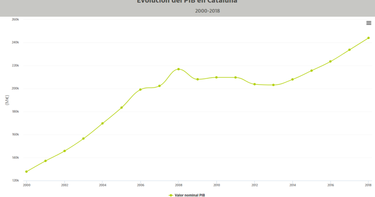 La economía catalana, cuesta arriba: este 2017 generará más riqueza que nunca