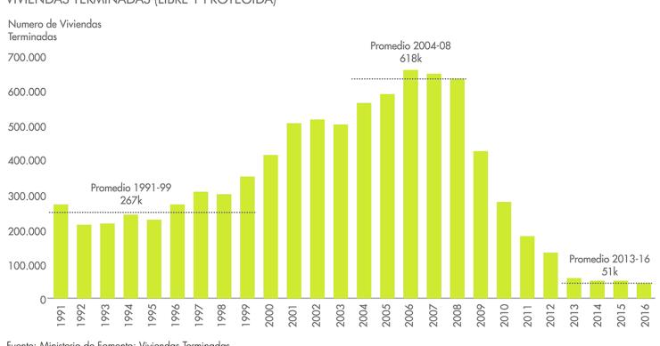 El precio de la vivienda nueva en las grandes ciudades sufrirá la escasez de oferta y el calentamiento del valor del suelo