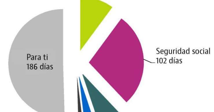 Ya eres fiscalmente libre: el dinero que ganes hasta final de año irá directo a tu bolsillo