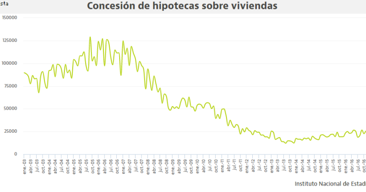 Las hipotecas fijas firman un nuevo máximo histórico en abril pese a la menor concesión