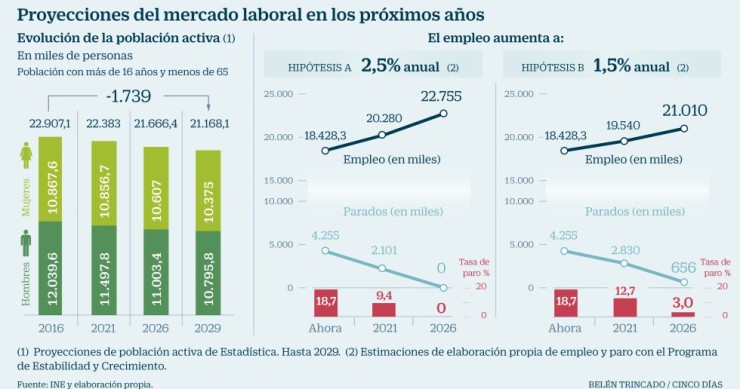 Imagen del día: Evolución del mercado de trabajo en España en los próximos años