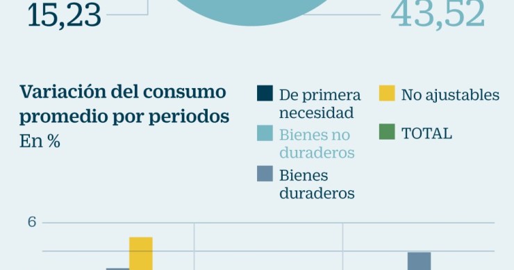Imagen del día: Evolución del consumo entre 2002 y 2015