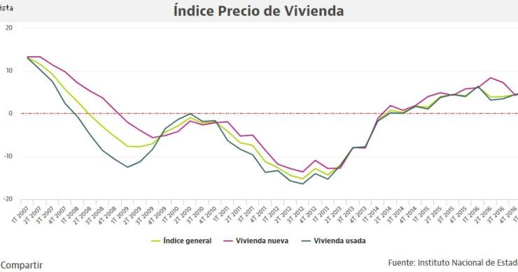 Los precios de la vivienda comienzan 2017 con una subida del 5,3% entre enero y marzo