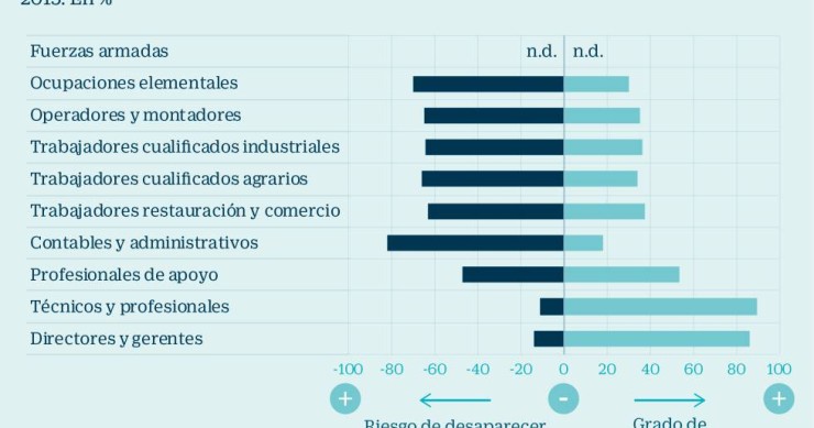 Imagen del día: Los empleos en peligro de extinción por la robotización 