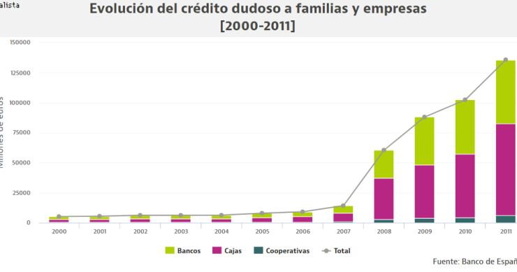 El gráfico que la banca se ha grabado a fuego para no repetir los errores del boom inmobiliario