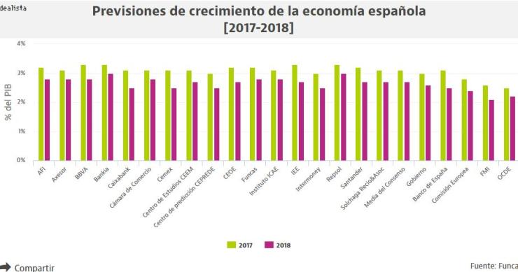Quién dijo ralentización económica: Bankia y Repsol ya prevén que España crezca un 3% en 2018