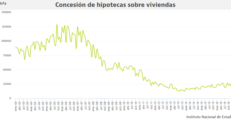 Las hipotecas suben en mayo hasta marcar máximos de 2012 con el tipo fijo consolidado