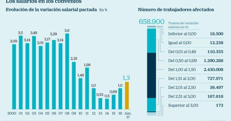 Imagen del día: 5 millones de trabajadores pactan una subida de salarios del 1,3%
