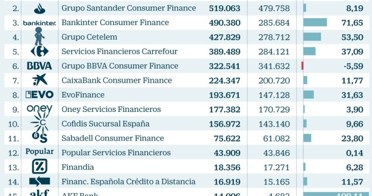 Imagen del día: la banca reactiva la inversión en créditos al consumo
