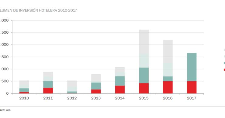 La luna de miel del sector hotelero: La inversión marca cifras récord hasta junio