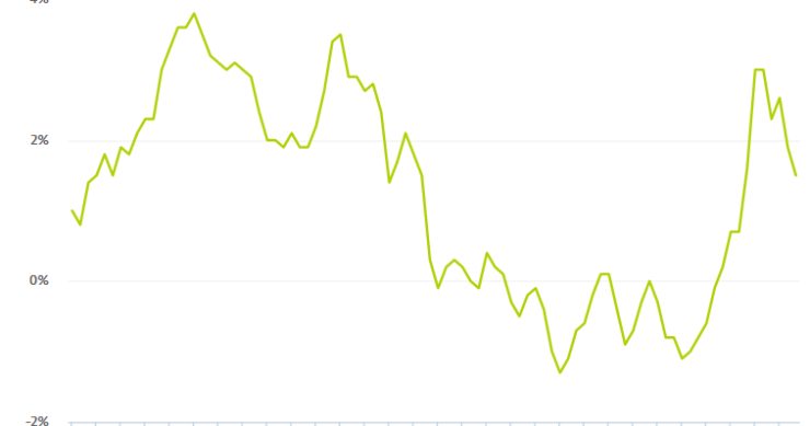 Imagen del día: el IPC marca su nivel más bajo en lo que llevamos de año