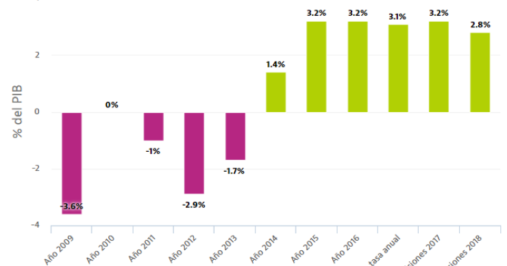 Imagen del día: la economía se acelera en el segundo trimestre y crece al mayor ritmo en dos años
