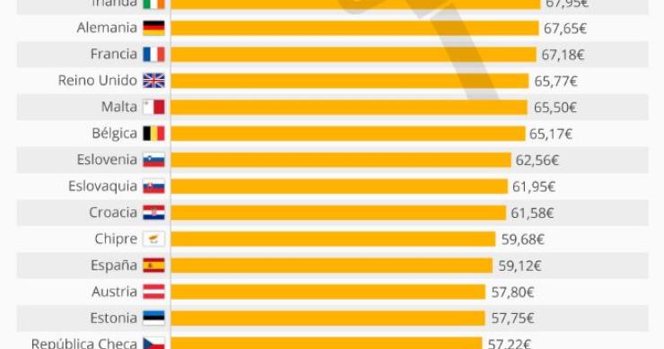 Imagen del día: Lo que cuesta llenar el depósito del coche en Europa