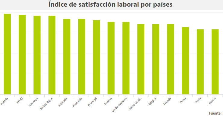Los españoles, más contentos con su trabajo que británicos, franceses y japoneses (Ranking)