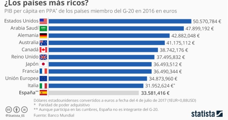 Imagen del día: El PIB de los países más ricos del planeta