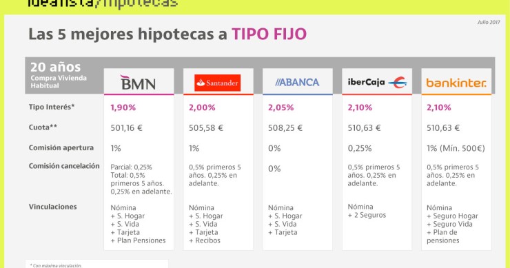 Las mejores hipotecas fijas a 20 años que ofrece la banca para comprar una casa