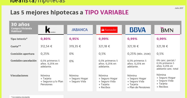 Las mejores hipotecas variables que ofrece la banca este mes