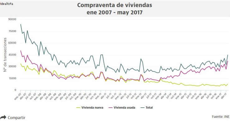 La venta de casas vuelve al verde con fuerza en mayo: sube un 23% con casi 45.000 operaciones 