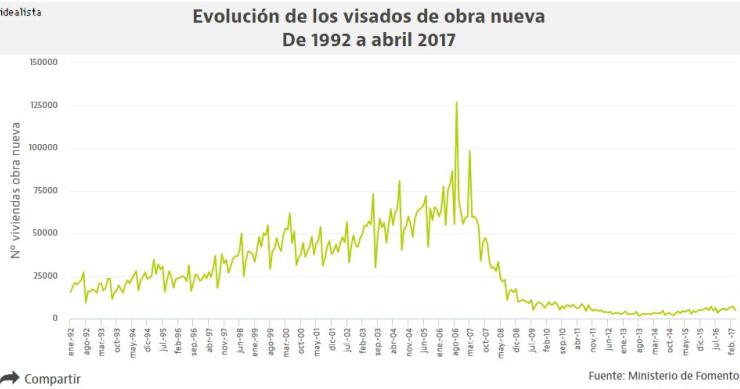 La concesión de visados de obra nueva frena su crecimiento en abril