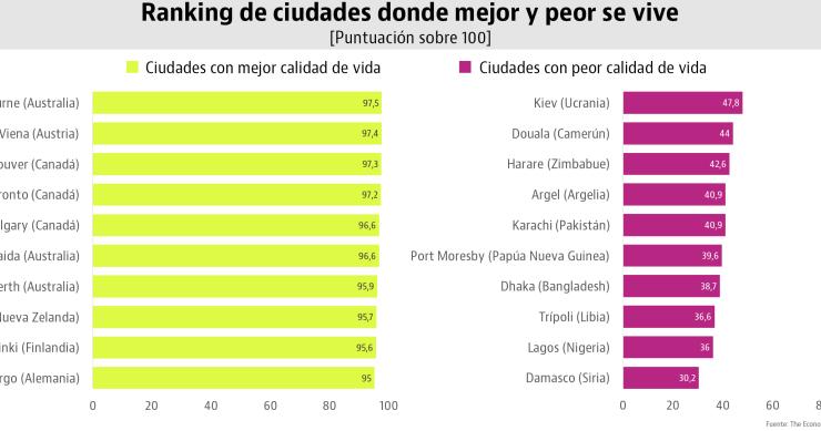 Estas son las ciudades donde mejor (y peor) se vive del mundo