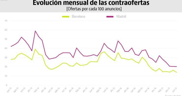 El precio del alquiler en Madrid y Barcelona ya no se negocia: las contraofertas se desploman un 50% 
