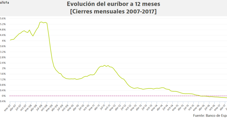 El euríbor a 12 meses sigue imparable: cierra julio con un nuevo mínimo histórico
