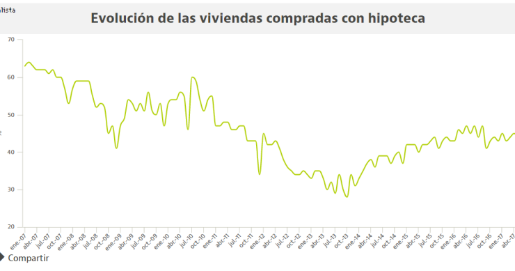Por qué cada vez se compran menos viviendas a tocateja