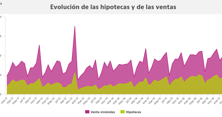 las hipotecas y las ventas de casas marcan máximos según los notarios