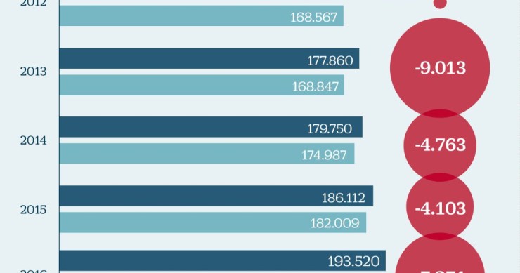 Imagen del día: los ingresos tributarios durante las legislaturas de Rajoy