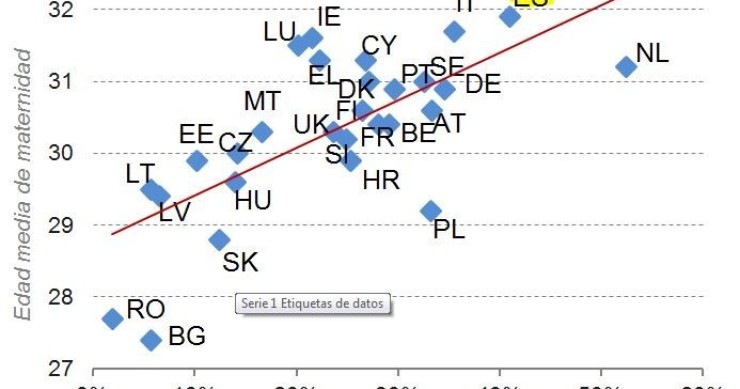  España, el país europeo con la maternidad más tardía