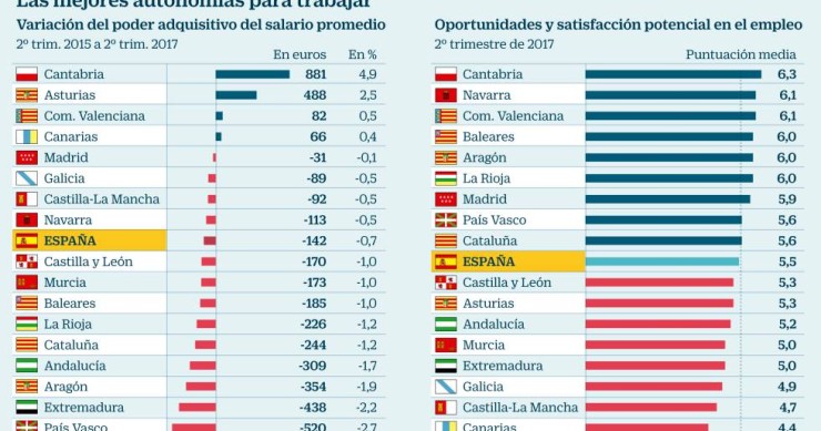 Imagen de día: Dónde se trabaja mejor en España
