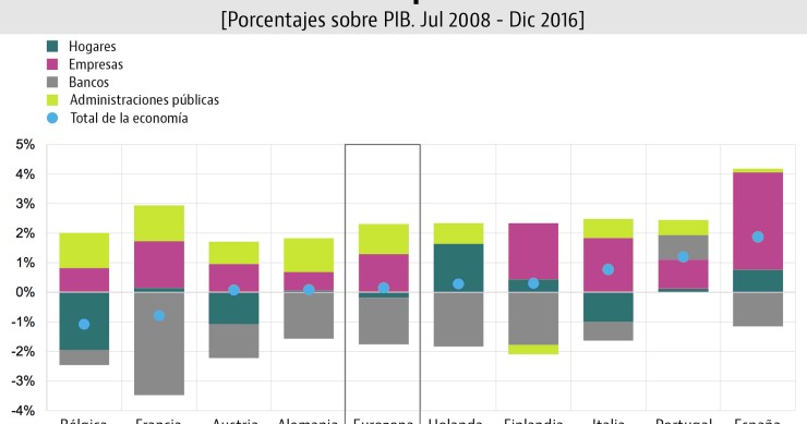 La economía española, la más beneficiada de la eurozona por el desplome de los tipos de interés