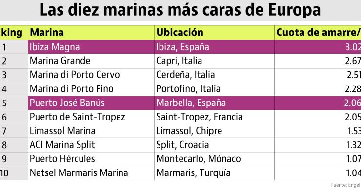 Ibiza lidera el ranking de los puertos deportivos de lujo más caros de Europa