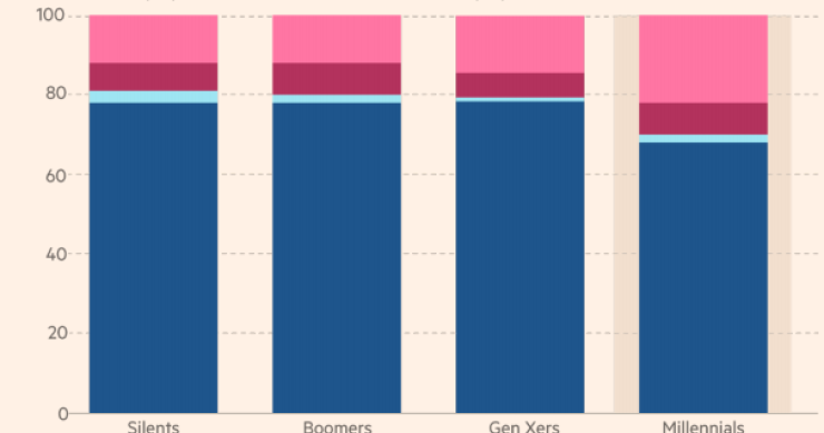Imagen del día: Hay menos millennials americanos trabajando que generaciones previas a su misma edad