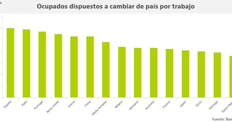 Los españoles, los más dispuestos a mudarse a otro país por conseguir un trabajo