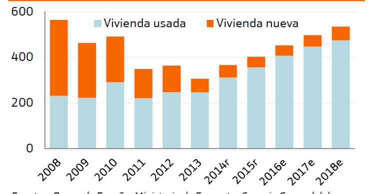 En 2018 se venderán 550.000 viviendas, récord desde los últimos coletazos del boom