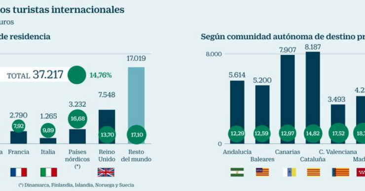 Imagen del día: Dónde gastan más dinero los turistas y desde qué país vienen