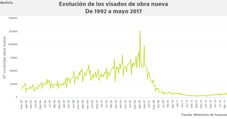 Los visados de obra nueva suben hasta mayo y casi superan a los concedidos durante 2013