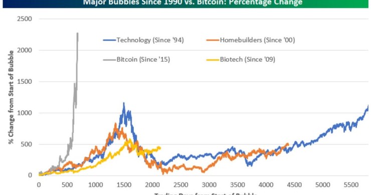 Bitcoin y las burbujas tecnológicas del pasado