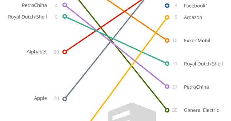 El cambio en 10 años de las empresas que dominan el mundo: de petroleras a tecnológicas