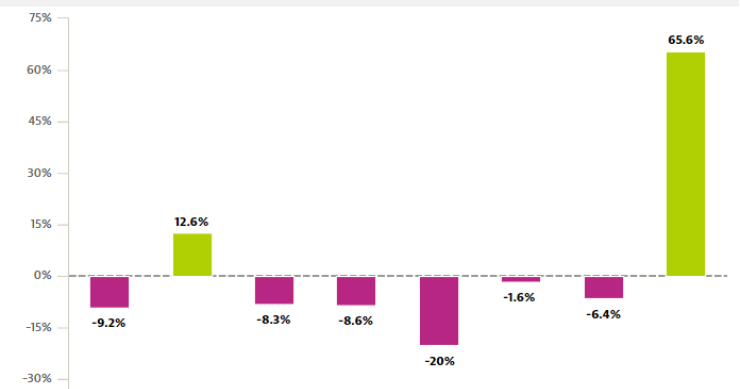España, el país europeo donde más se redujeron las quiebras de empresas en 2016