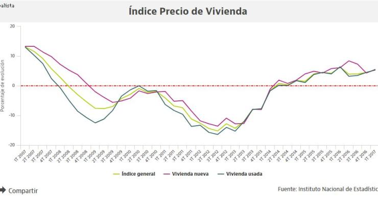El precio de la vivienda vuelve a repuntar un 5,6% entre abril y junio