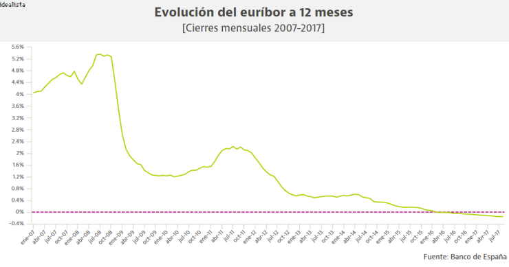 El euríbor bate otro récord: firma en agosto su duodécimo mínimo histórico consecutivo
