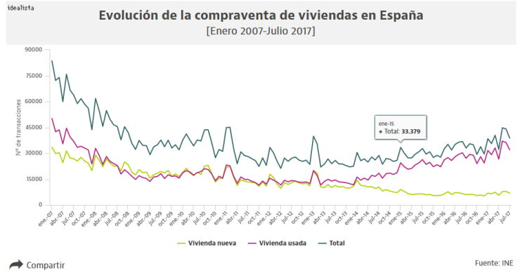 La venta de viviendas firma su mejor mes de julio de los últimos 7 años, pero sigue lejos del boom