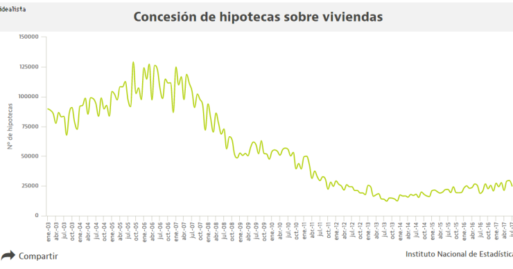 La concesión de hipotecas sigue aumentando mientras el interés medio está en mínimos