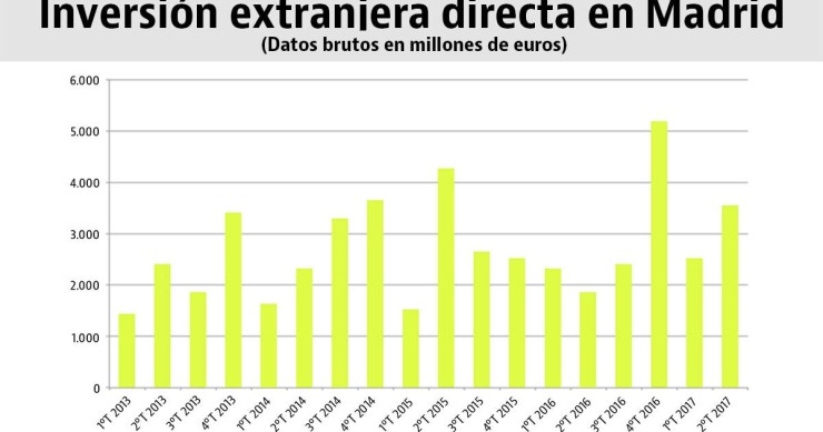 Uno de cada cuatro euros de inversión extranjera que capta Madrid va a parar al sector inmobiliario