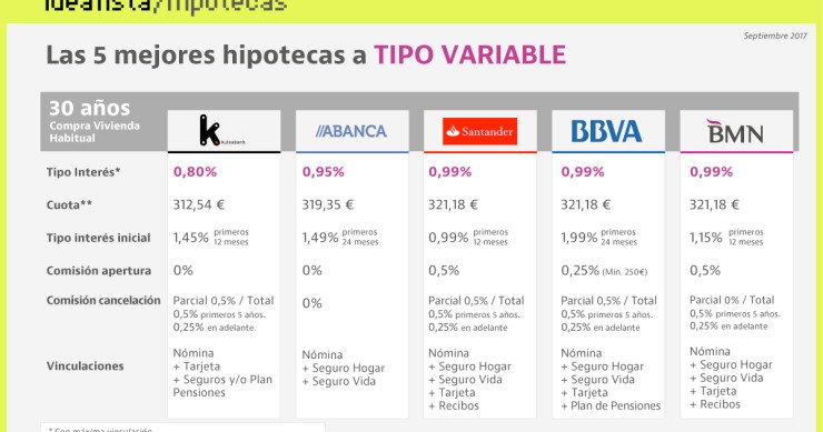 Las hipotecas variables se encarecen en los primeros años, aunque su interés sigue por debajo del 1%