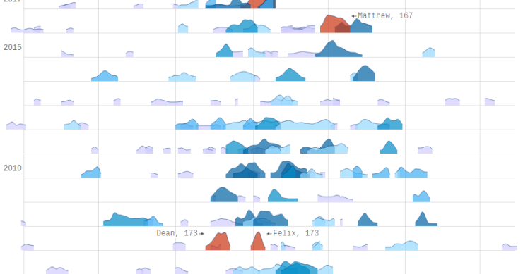 Imagen del día: los huracanes más potentes de los últimos años